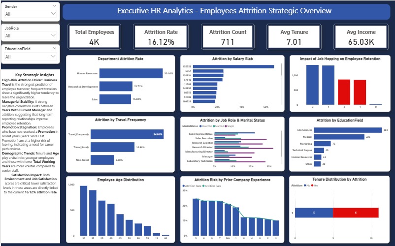 Executive HR Analytics