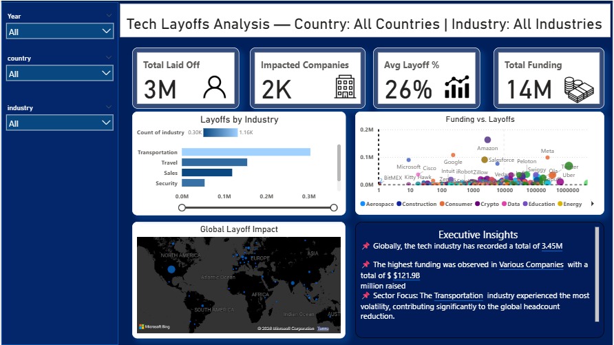 Tech Layoffs Analysis